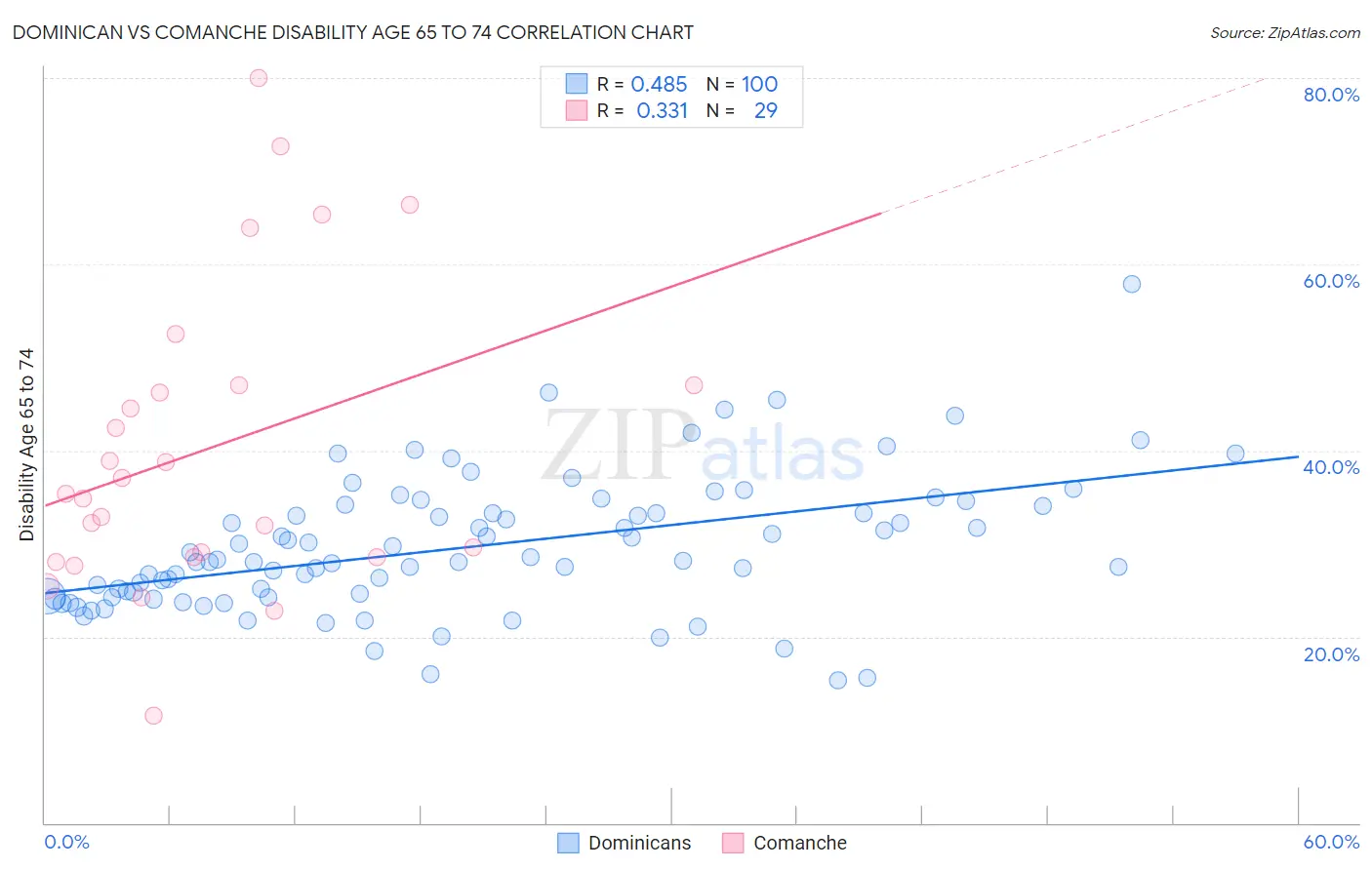 Dominican vs Comanche Disability Age 65 to 74