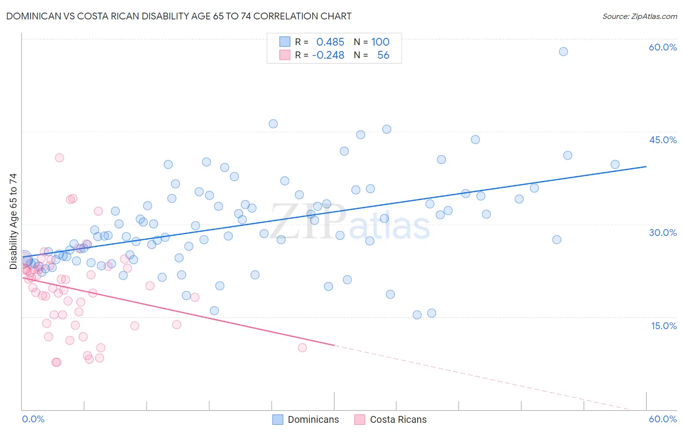 Dominican vs Costa Rican Disability Age 65 to 74