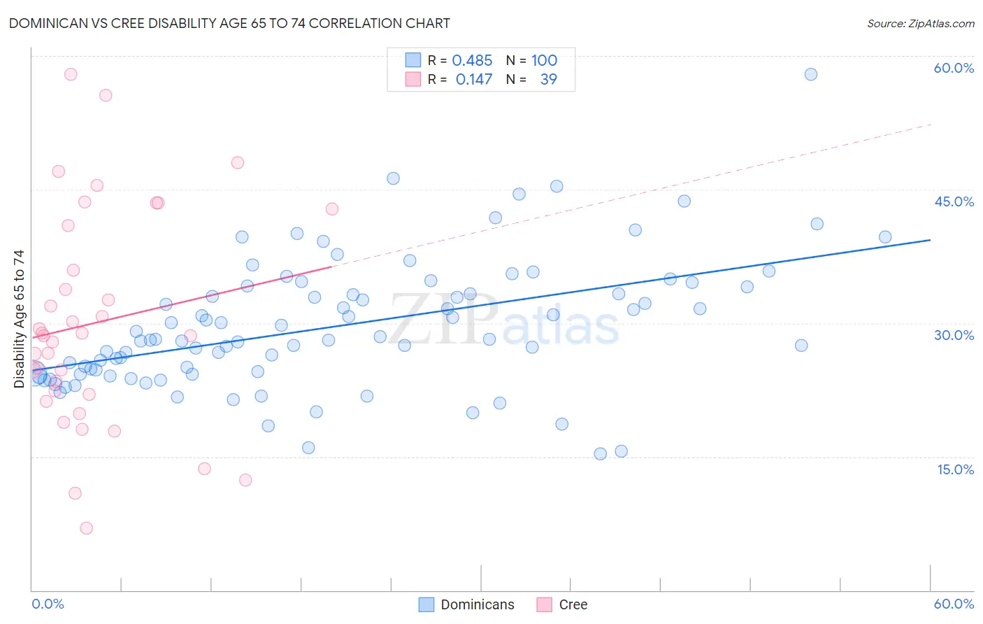 Dominican vs Cree Disability Age 65 to 74