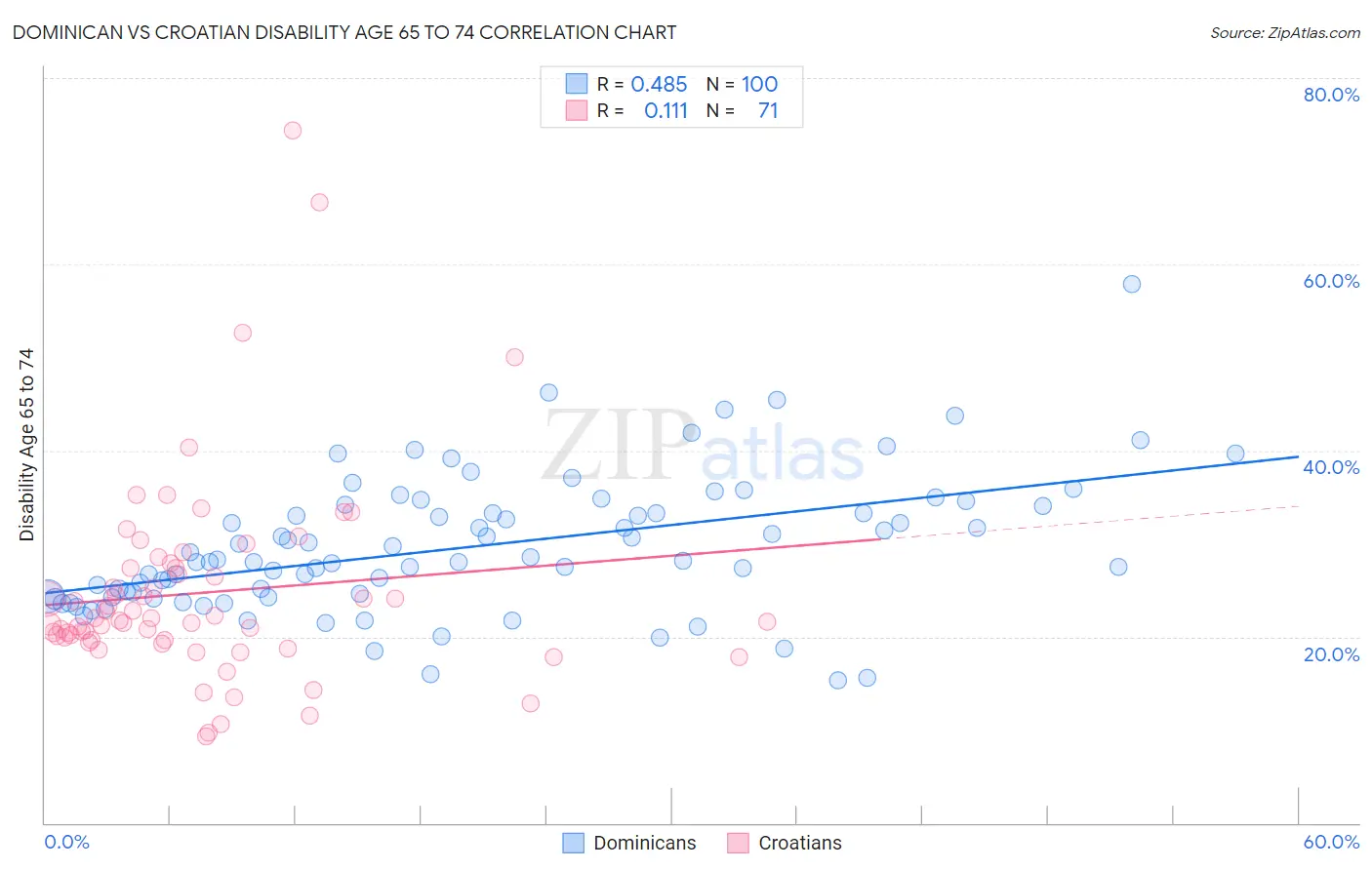 Dominican vs Croatian Disability Age 65 to 74