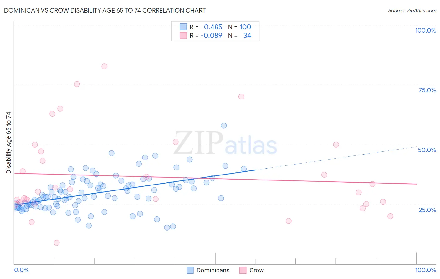 Dominican vs Crow Disability Age 65 to 74