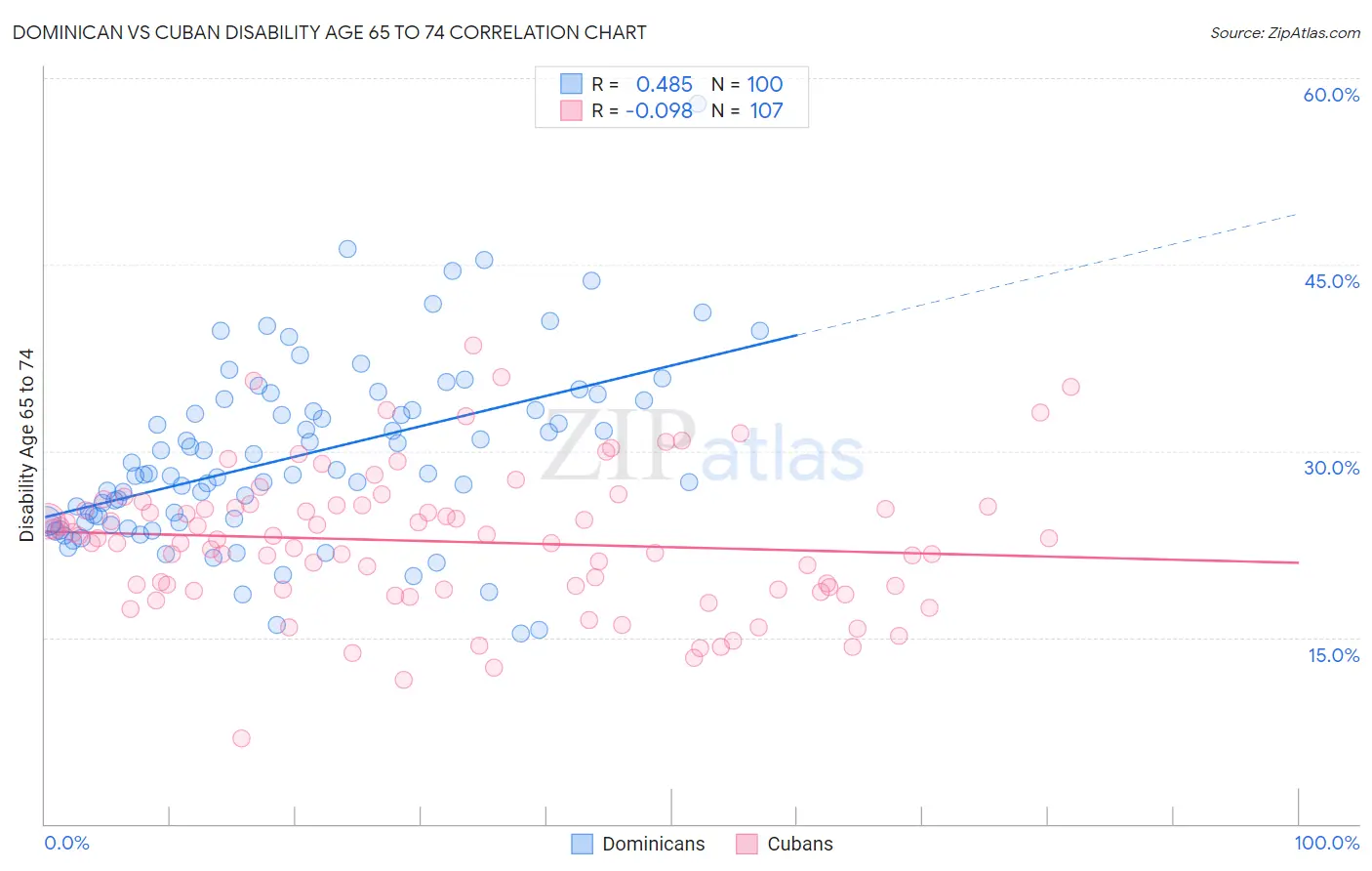 Dominican vs Cuban Disability Age 65 to 74