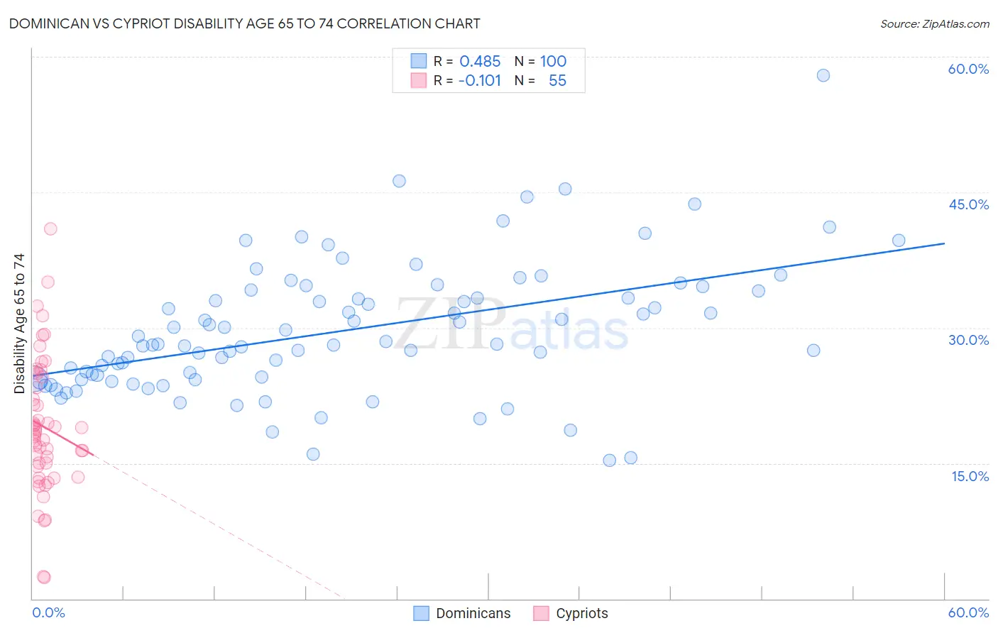 Dominican vs Cypriot Disability Age 65 to 74