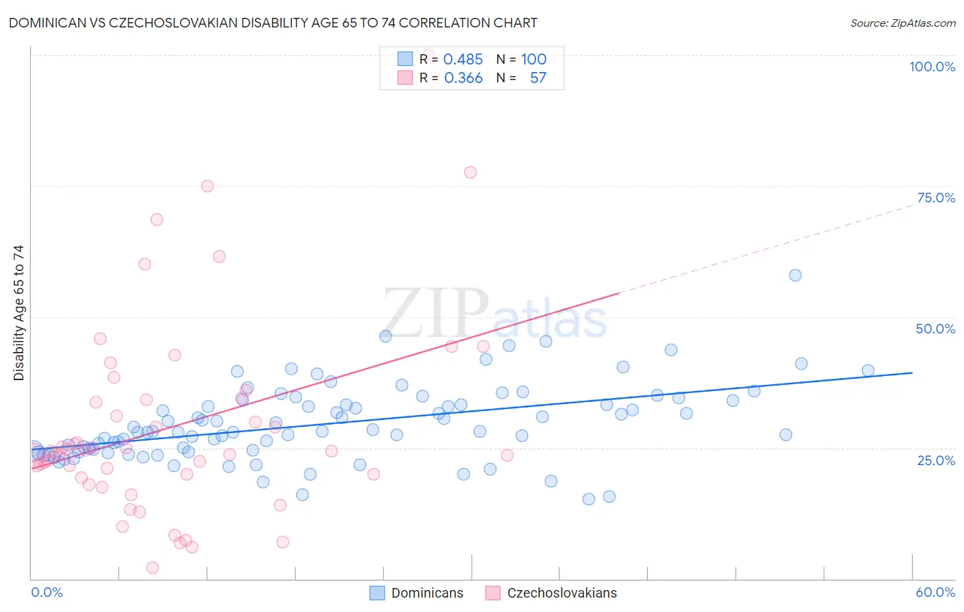 Dominican vs Czechoslovakian Disability Age 65 to 74