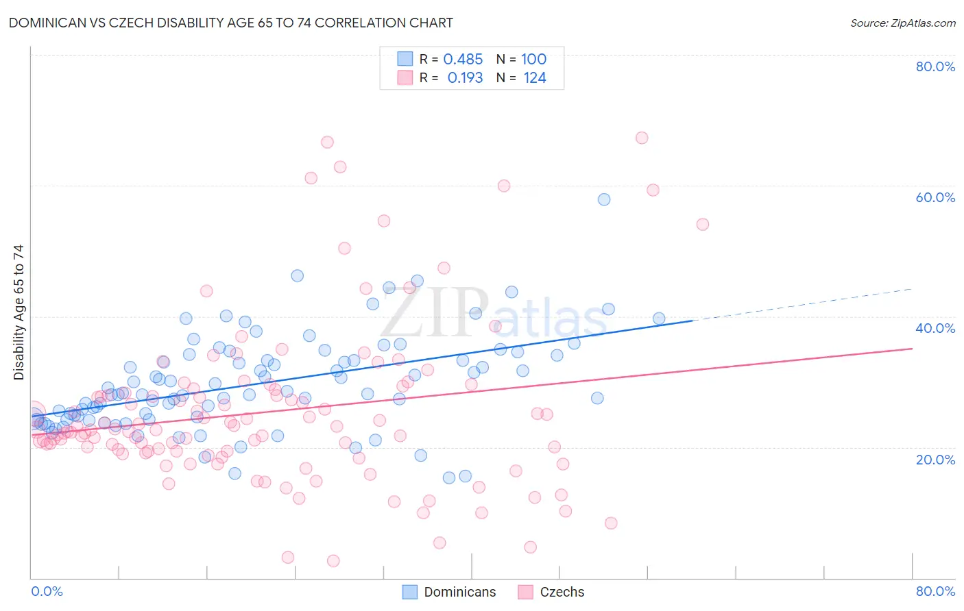 Dominican vs Czech Disability Age 65 to 74