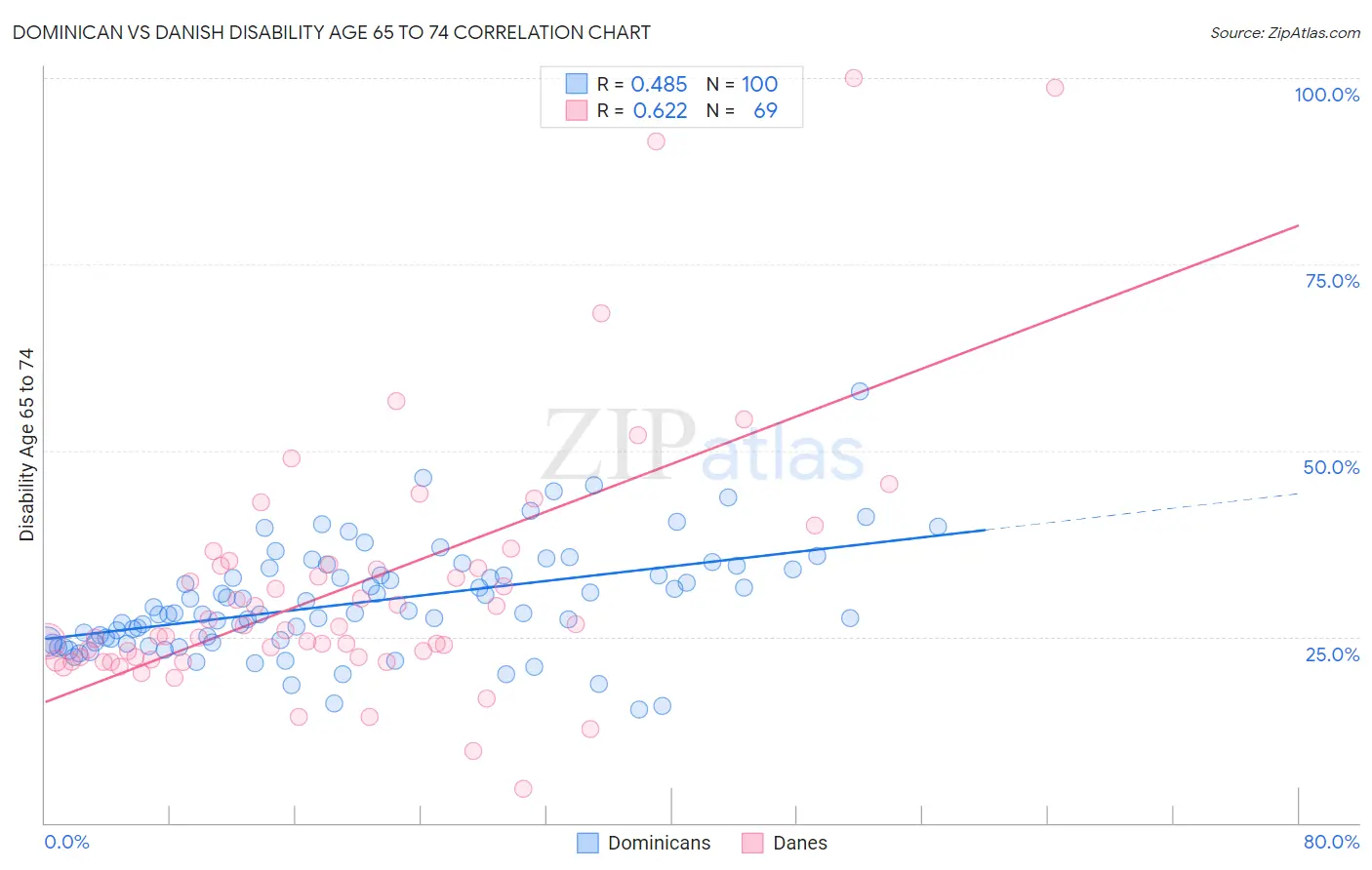 Dominican vs Danish Disability Age 65 to 74