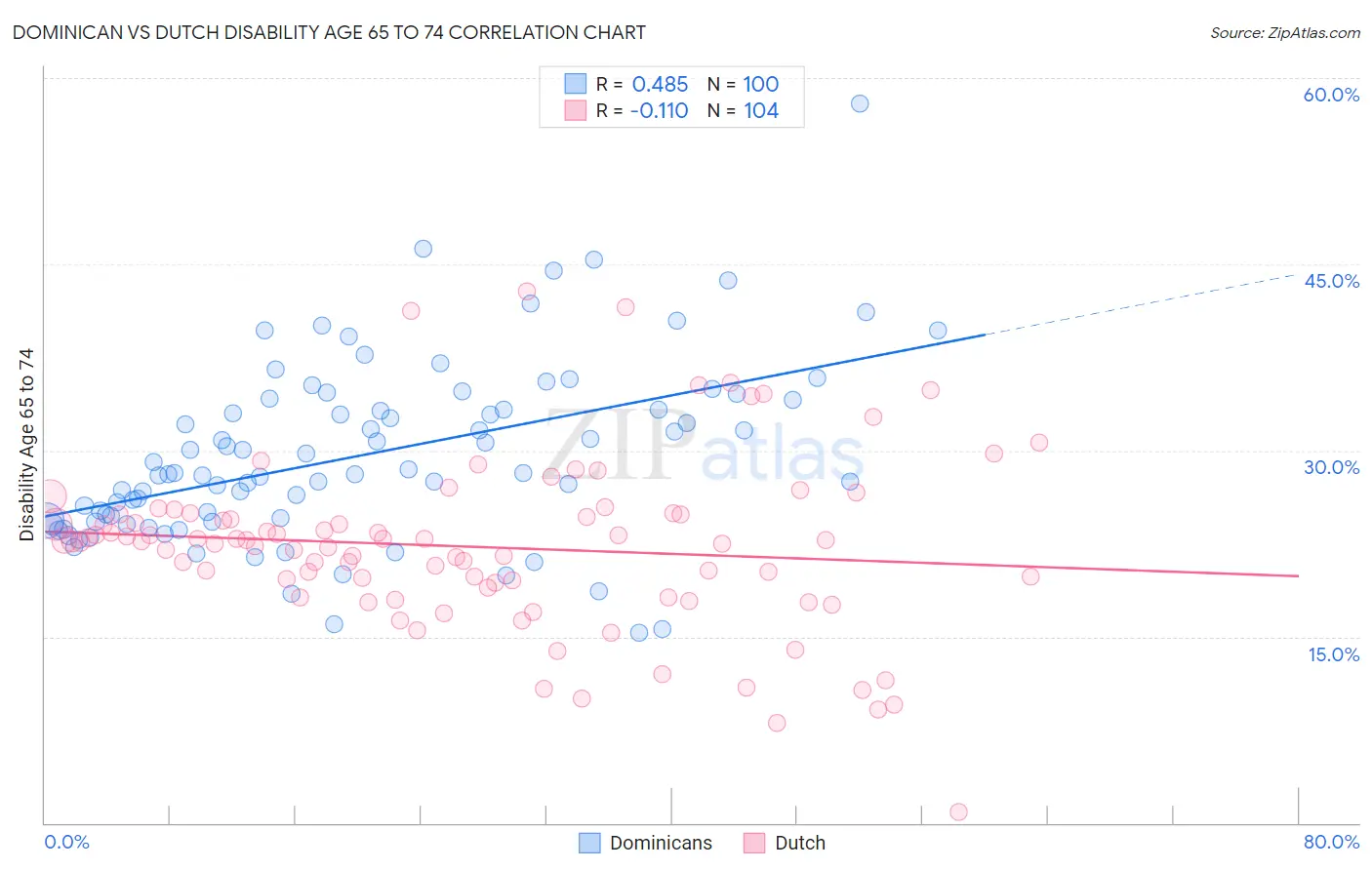 Dominican vs Dutch Disability Age 65 to 74