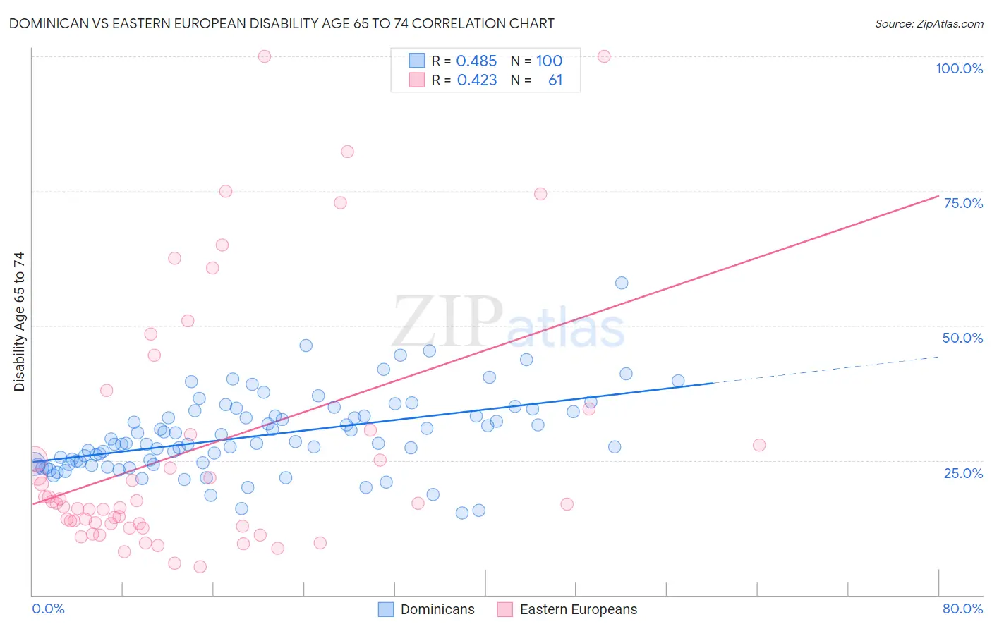 Dominican vs Eastern European Disability Age 65 to 74