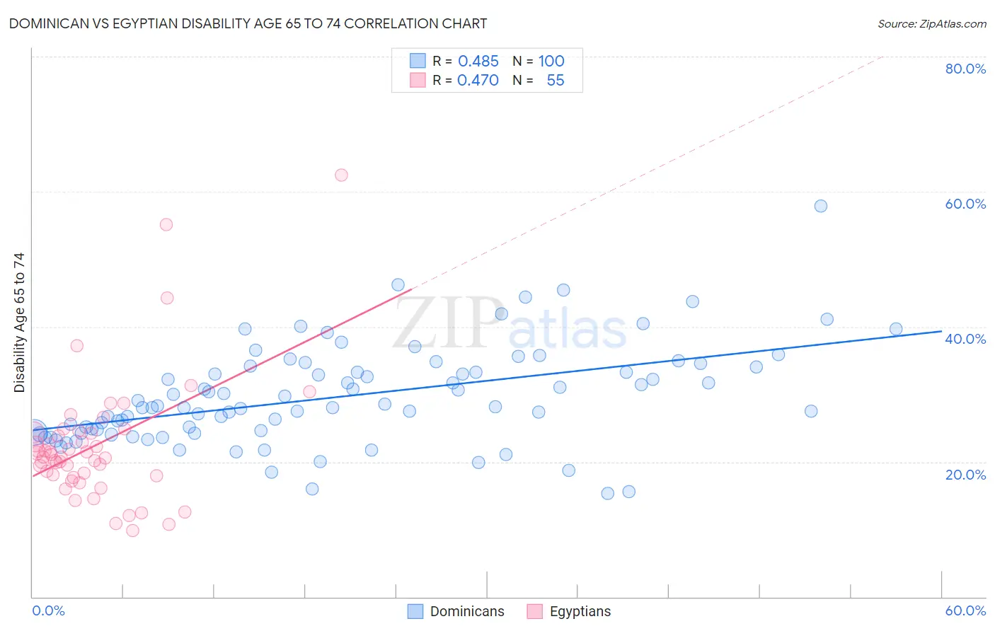 Dominican vs Egyptian Disability Age 65 to 74