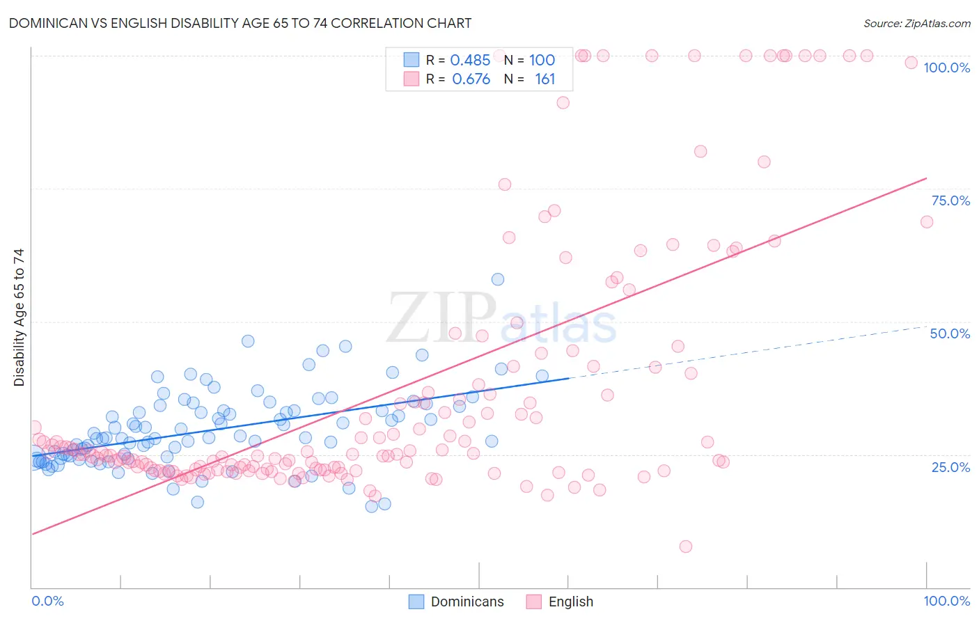Dominican vs English Disability Age 65 to 74
