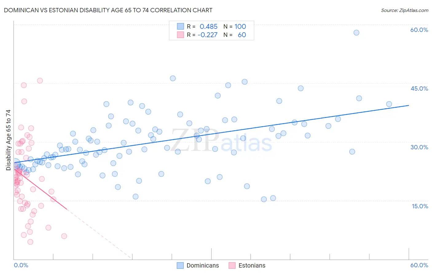 Dominican vs Estonian Disability Age 65 to 74