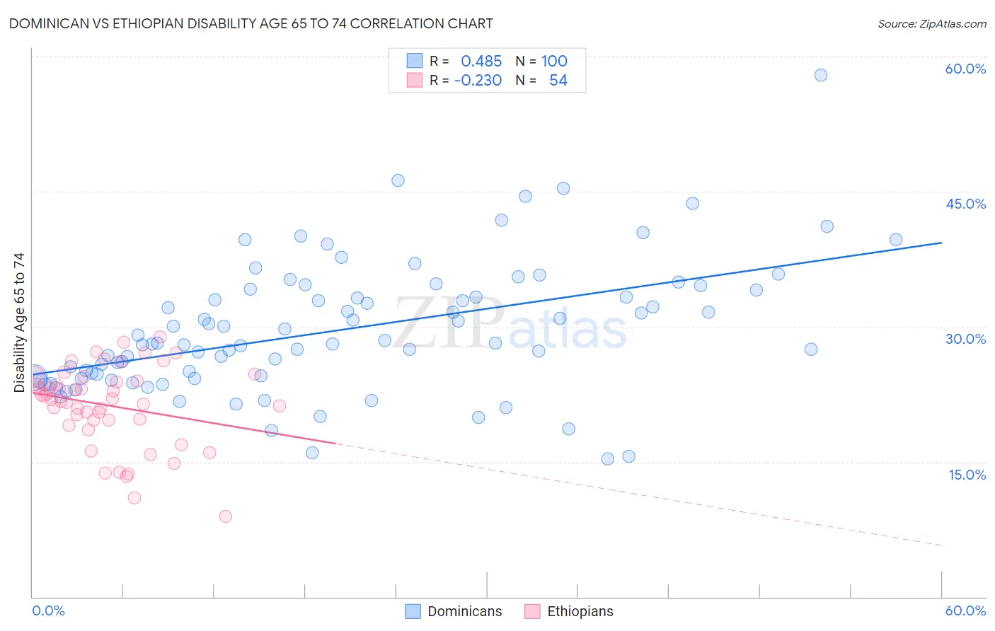 Dominican vs Ethiopian Disability Age 65 to 74