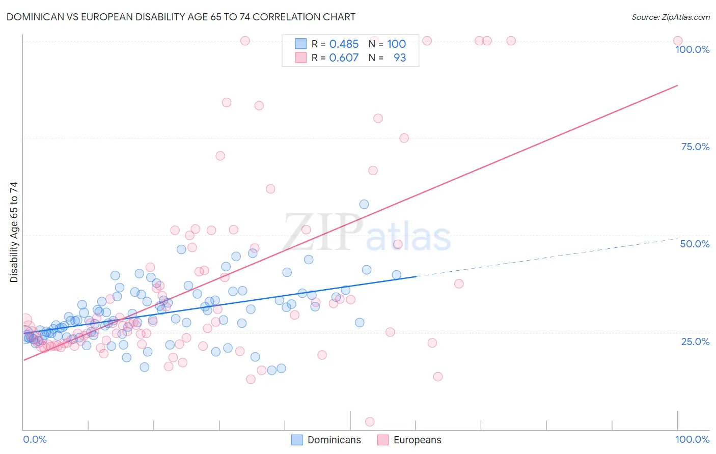 Dominican vs European Disability Age 65 to 74