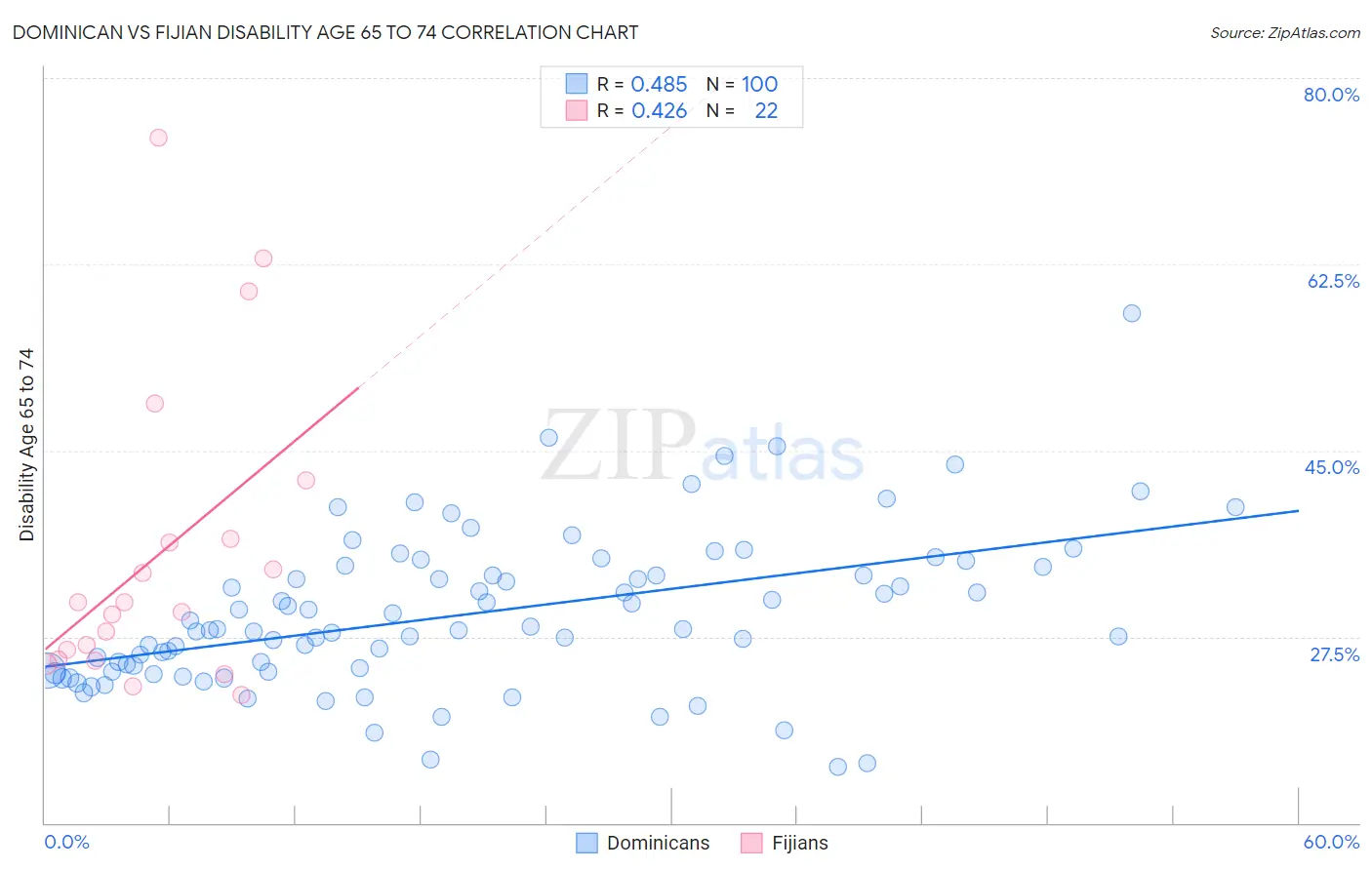 Dominican vs Fijian Disability Age 65 to 74