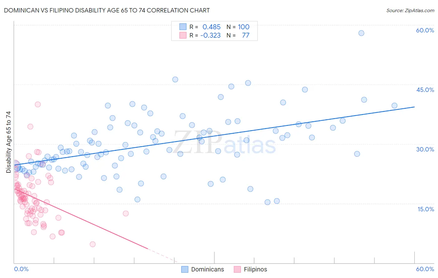 Dominican vs Filipino Disability Age 65 to 74