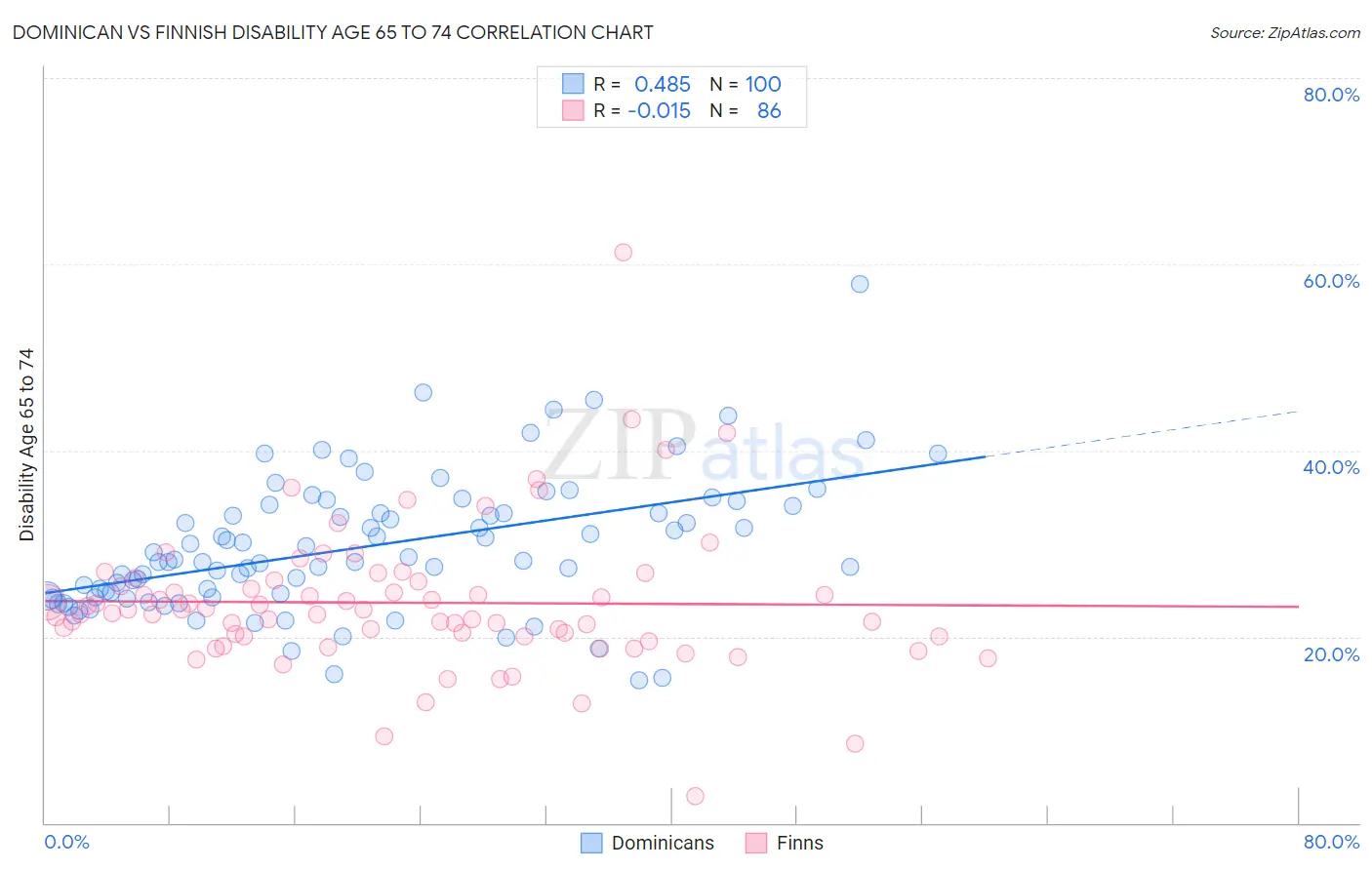 Dominican vs Finnish Disability Age 65 to 74