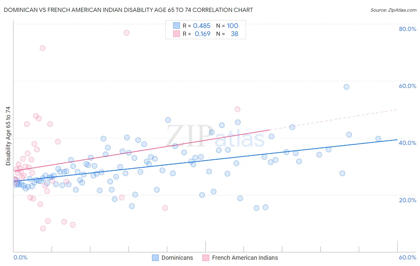 Dominican vs French American Indian Disability Age 65 to 74