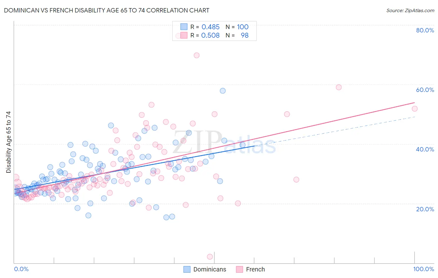 Dominican vs French Disability Age 65 to 74