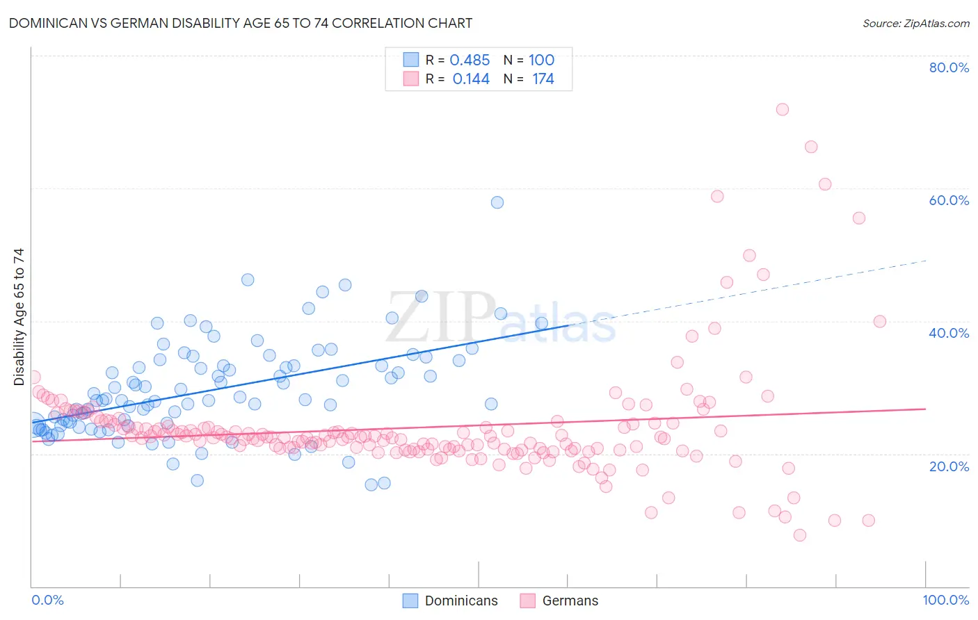 Dominican vs German Disability Age 65 to 74