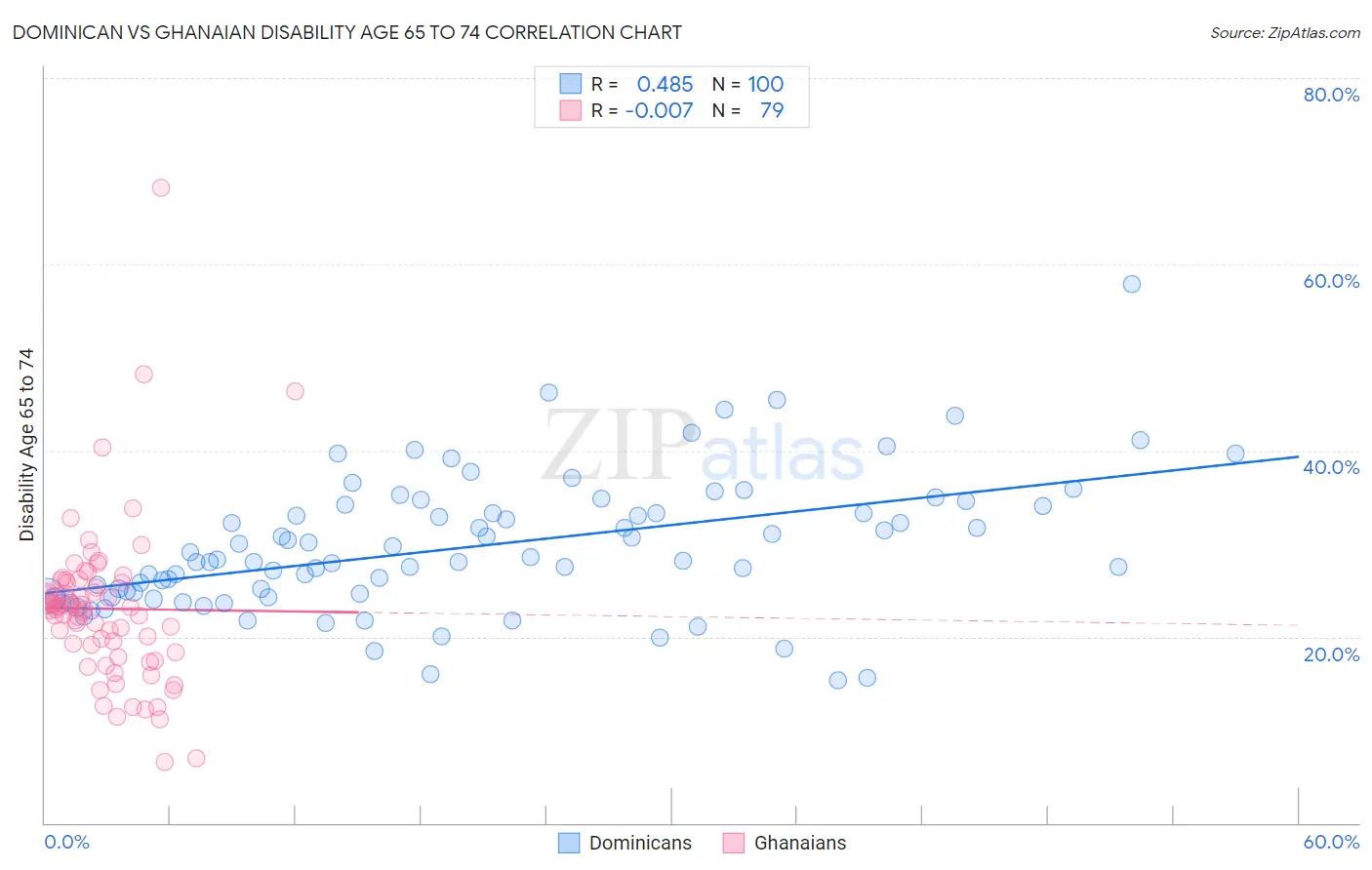 Dominican vs Ghanaian Disability Age 65 to 74