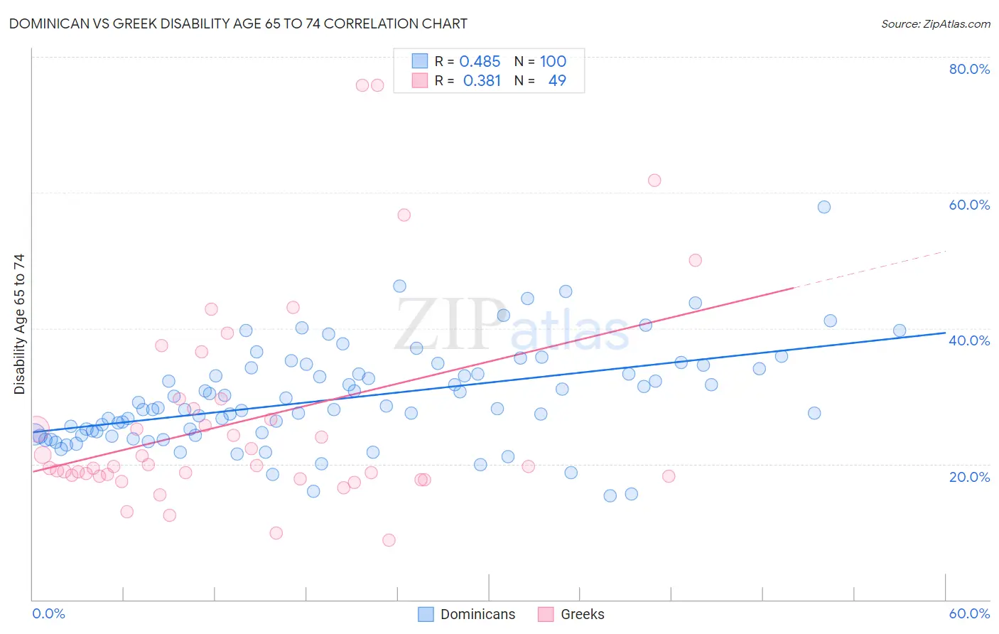 Dominican vs Greek Disability Age 65 to 74
