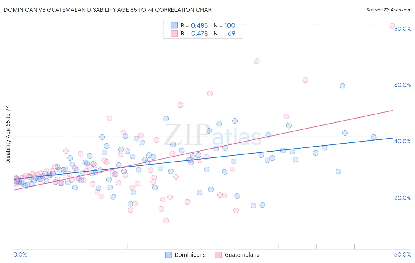 Dominican vs Guatemalan Disability Age 65 to 74