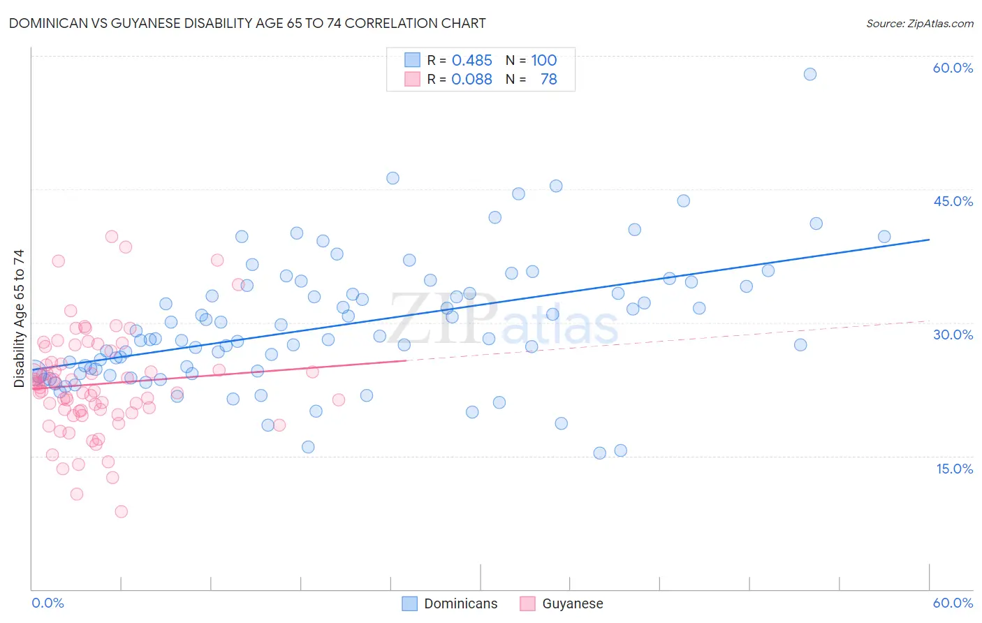 Dominican vs Guyanese Disability Age 65 to 74