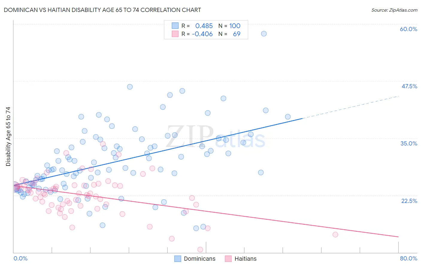 Dominican vs Haitian Disability Age 65 to 74