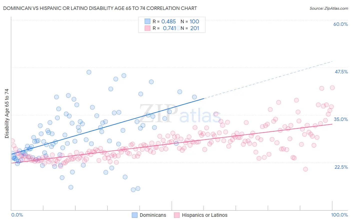 Dominican vs Hispanic or Latino Disability Age 65 to 74