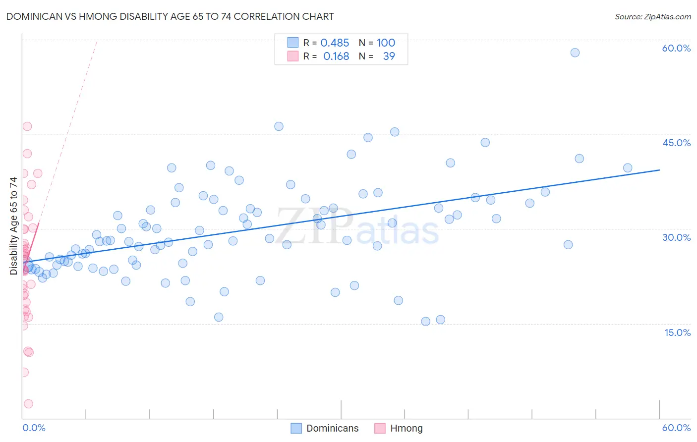 Dominican vs Hmong Disability Age 65 to 74