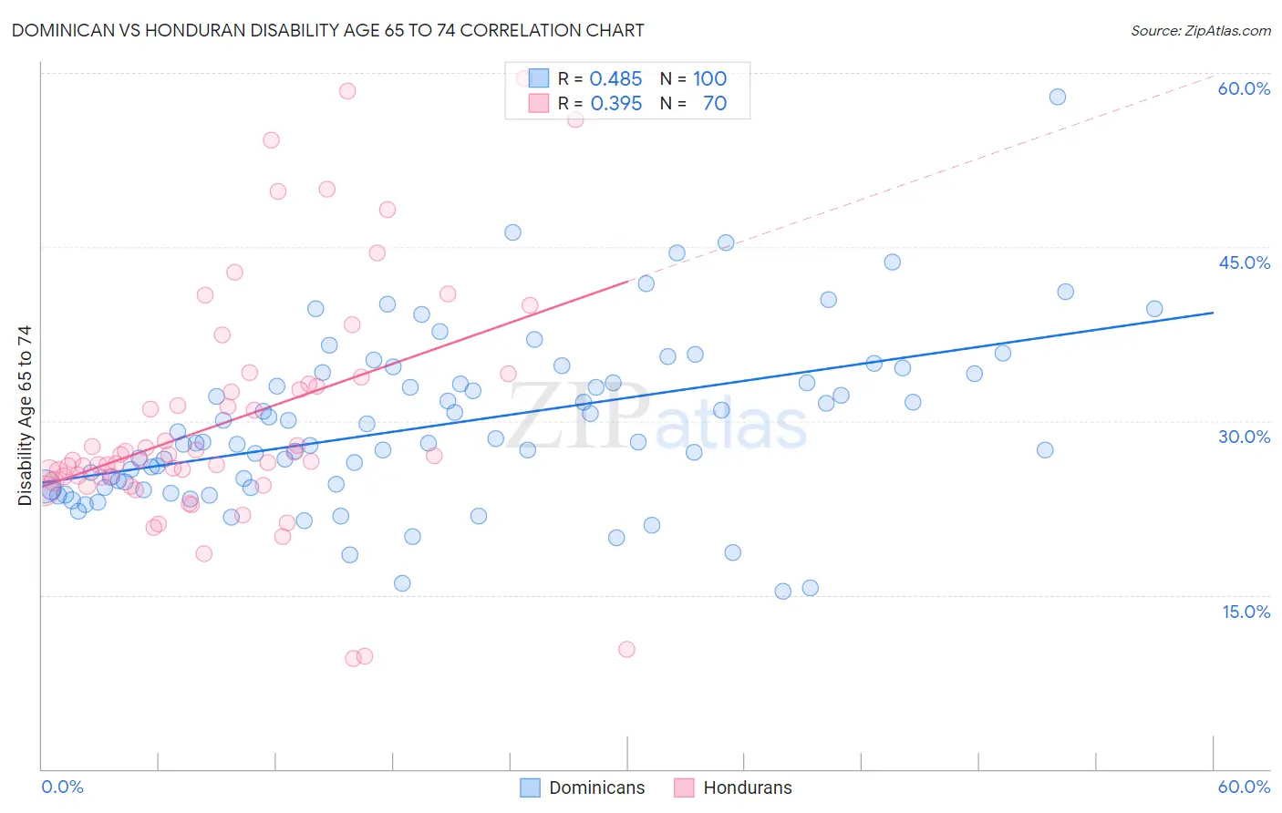 Dominican vs Honduran Disability Age 65 to 74