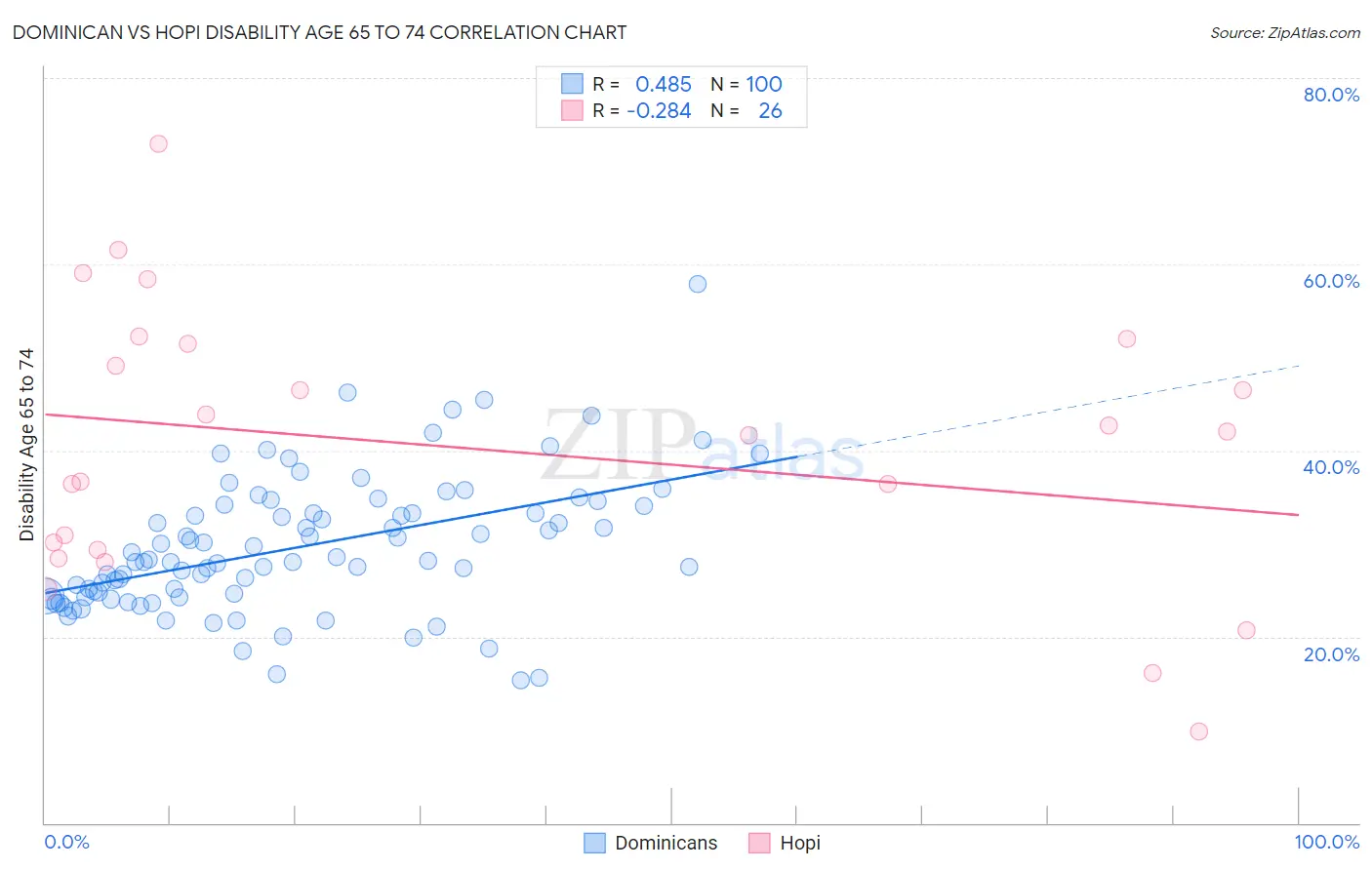 Dominican vs Hopi Disability Age 65 to 74