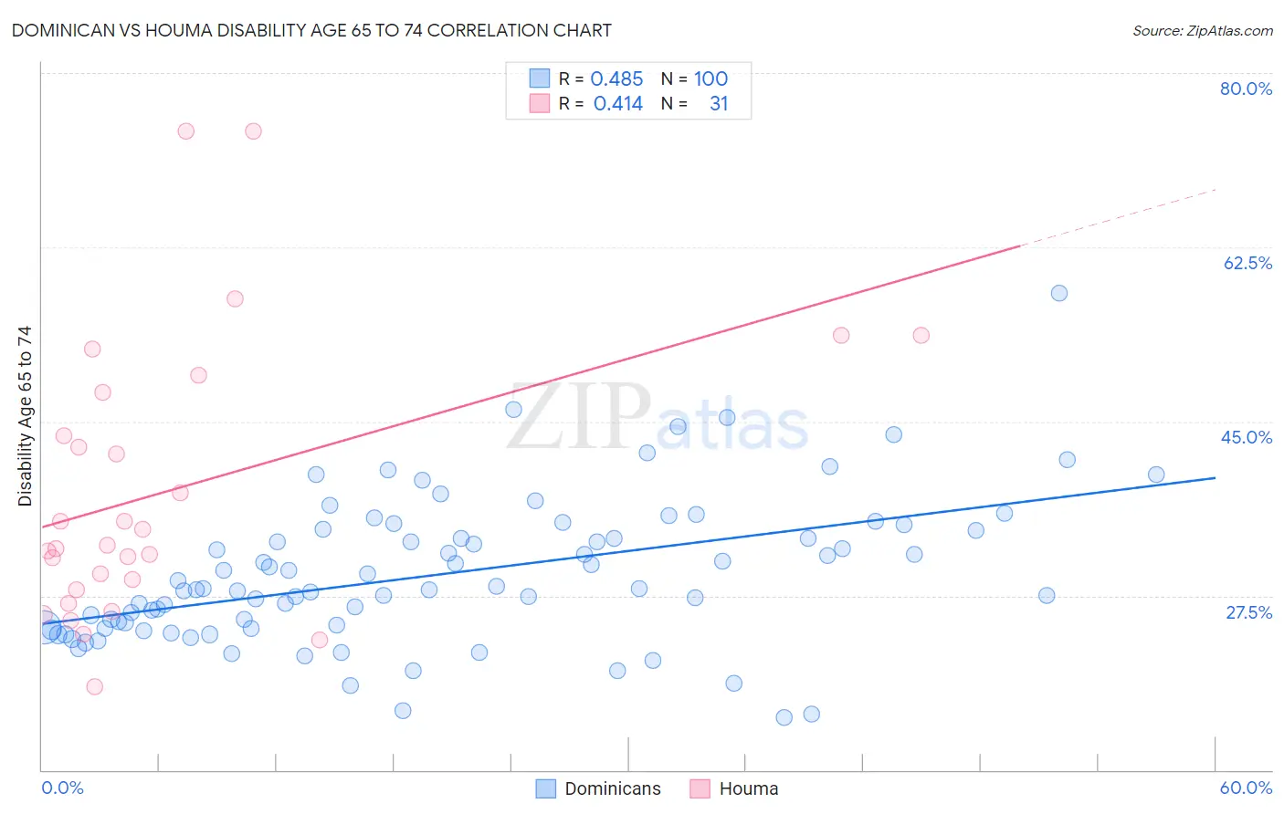 Dominican vs Houma Disability Age 65 to 74