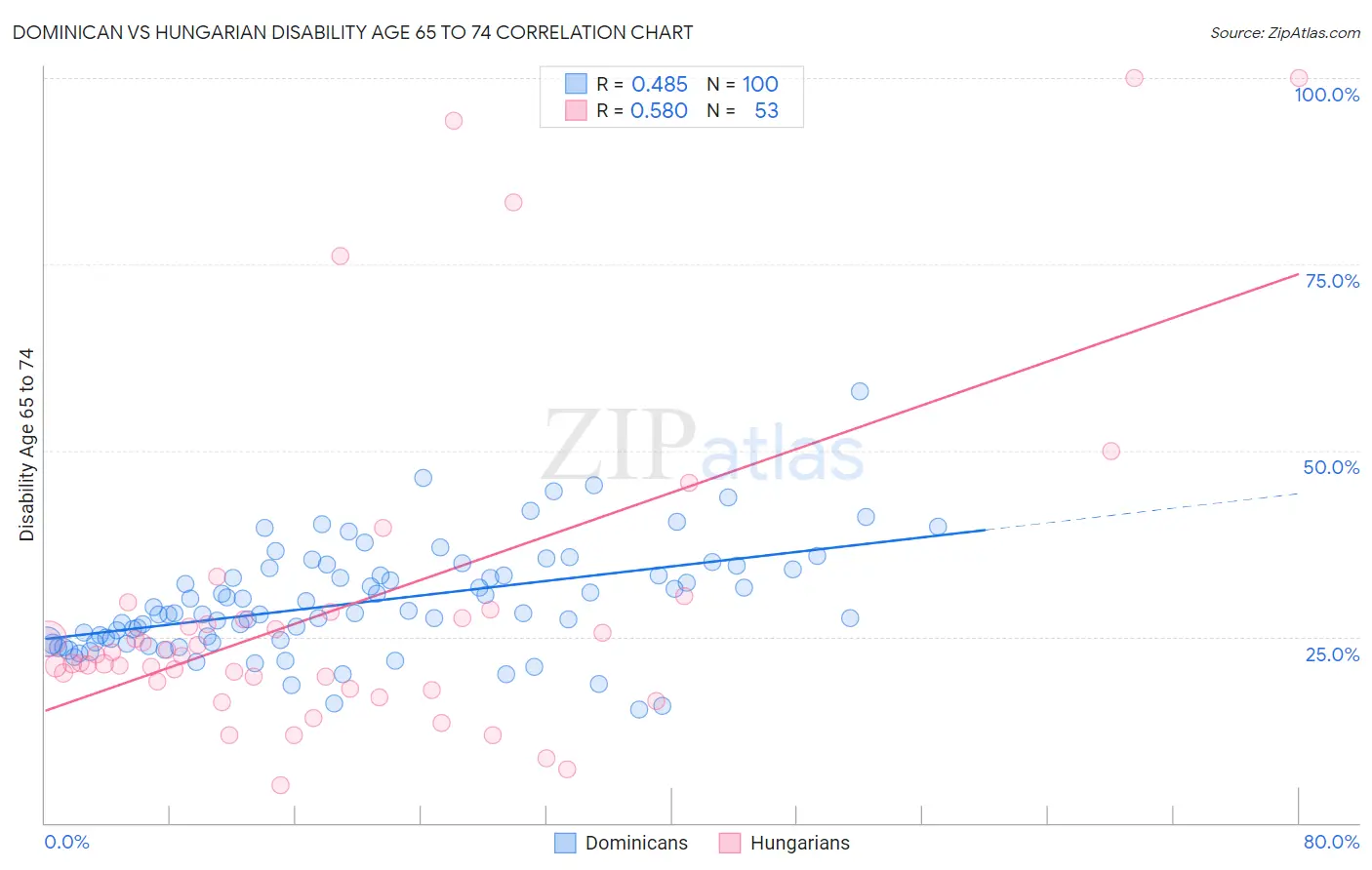 Dominican vs Hungarian Disability Age 65 to 74