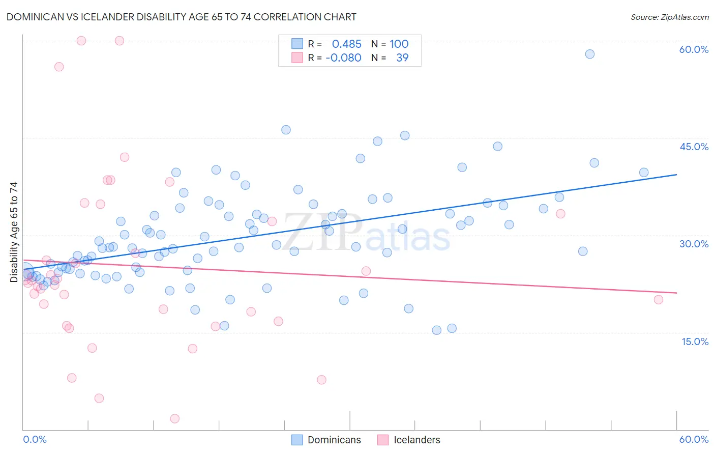 Dominican vs Icelander Disability Age 65 to 74