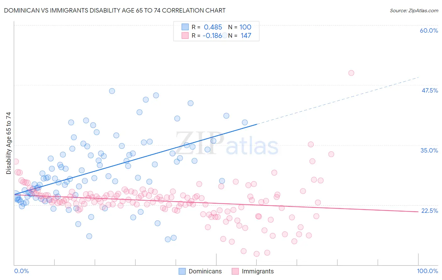 Dominican vs Immigrants Disability Age 65 to 74