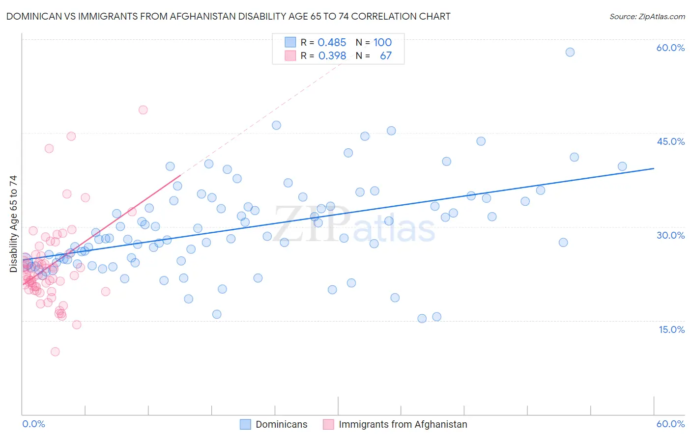 Dominican vs Immigrants from Afghanistan Disability Age 65 to 74