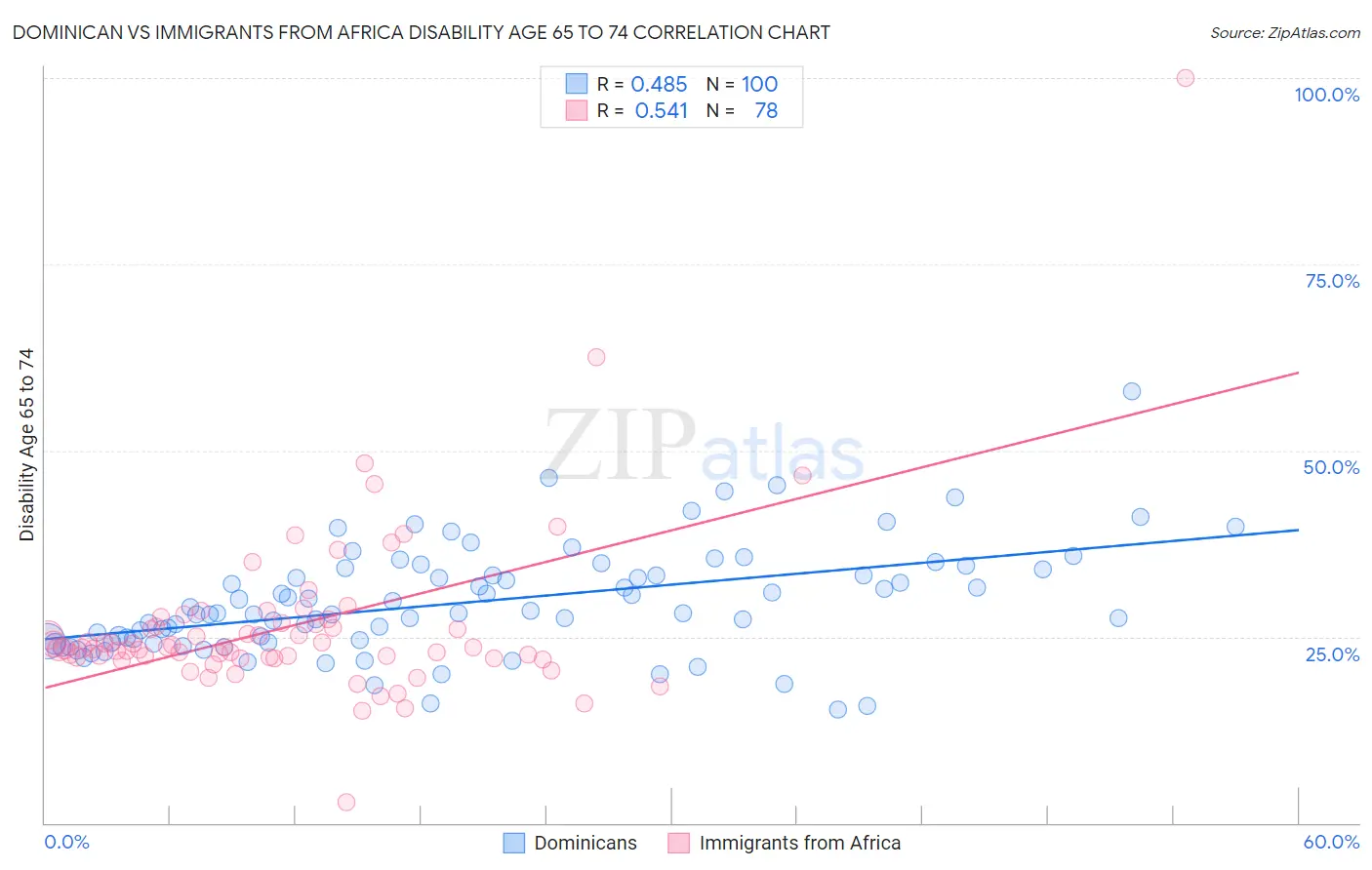 Dominican vs Immigrants from Africa Disability Age 65 to 74