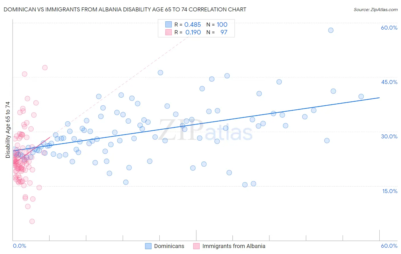 Dominican vs Immigrants from Albania Disability Age 65 to 74