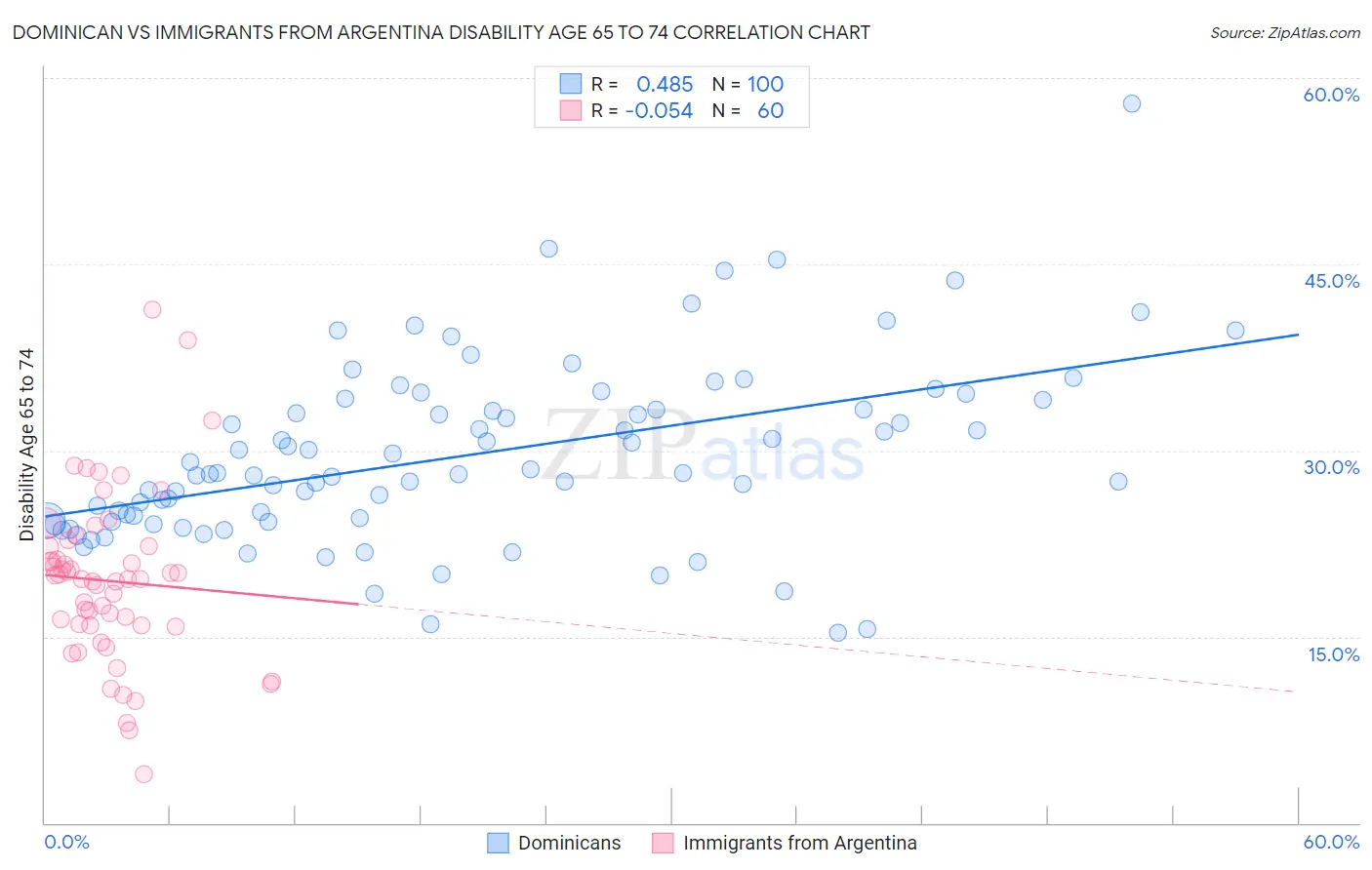 Dominican vs Immigrants from Argentina Disability Age 65 to 74