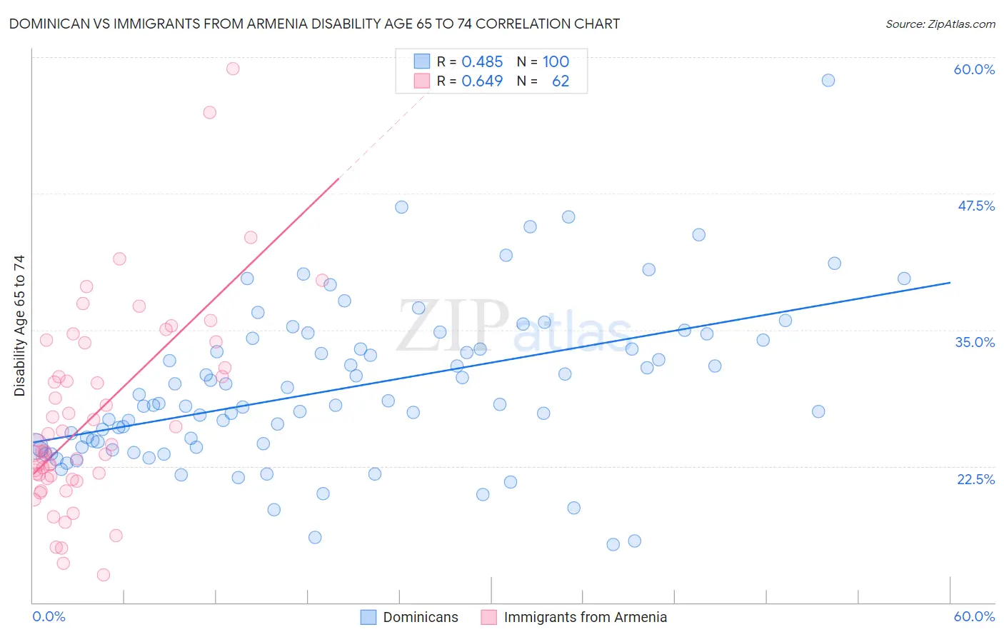 Dominican vs Immigrants from Armenia Disability Age 65 to 74