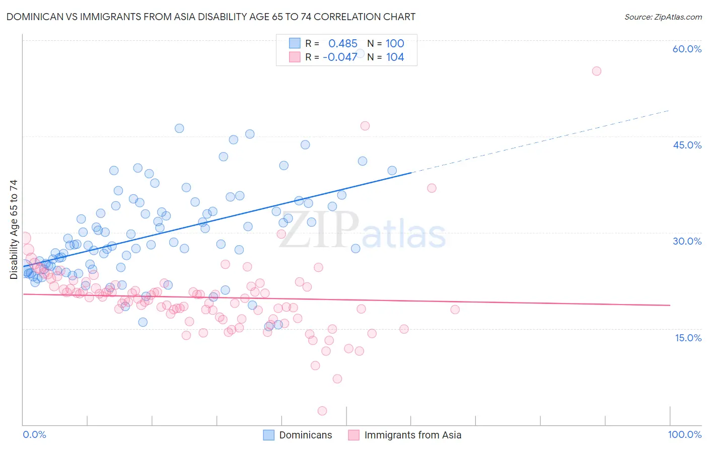 Dominican vs Immigrants from Asia Disability Age 65 to 74