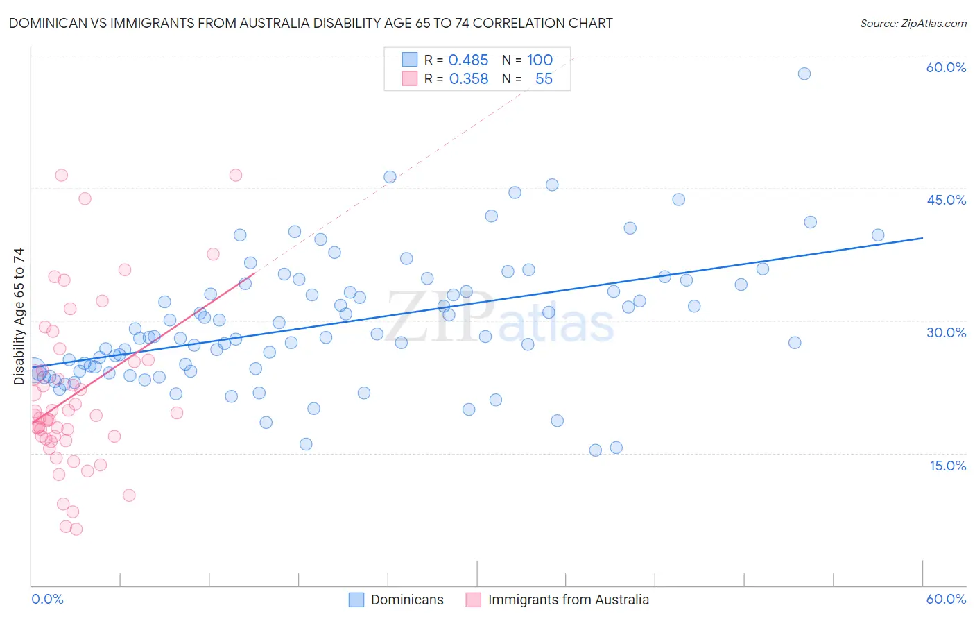 Dominican vs Immigrants from Australia Disability Age 65 to 74