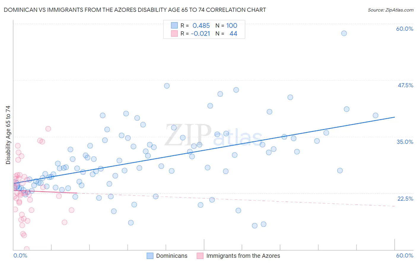 Dominican vs Immigrants from the Azores Disability Age 65 to 74