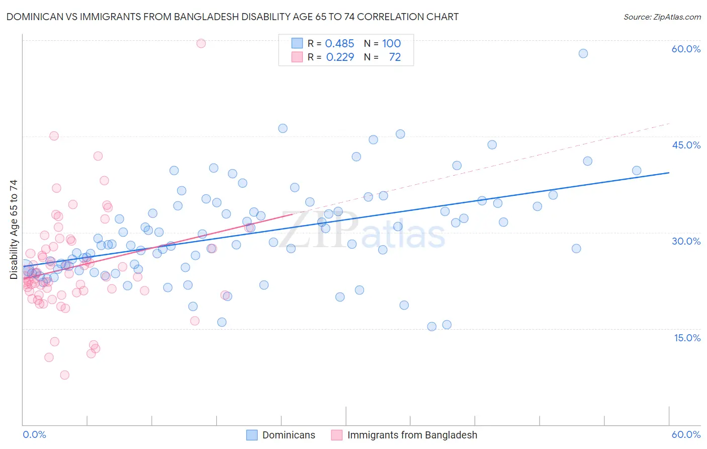 Dominican vs Immigrants from Bangladesh Disability Age 65 to 74