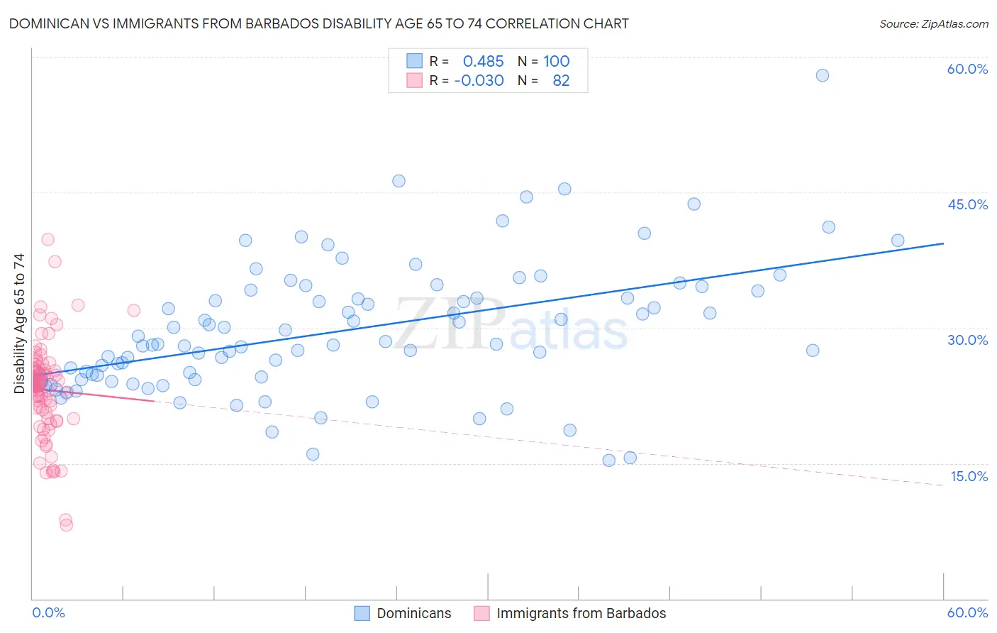 Dominican vs Immigrants from Barbados Disability Age 65 to 74