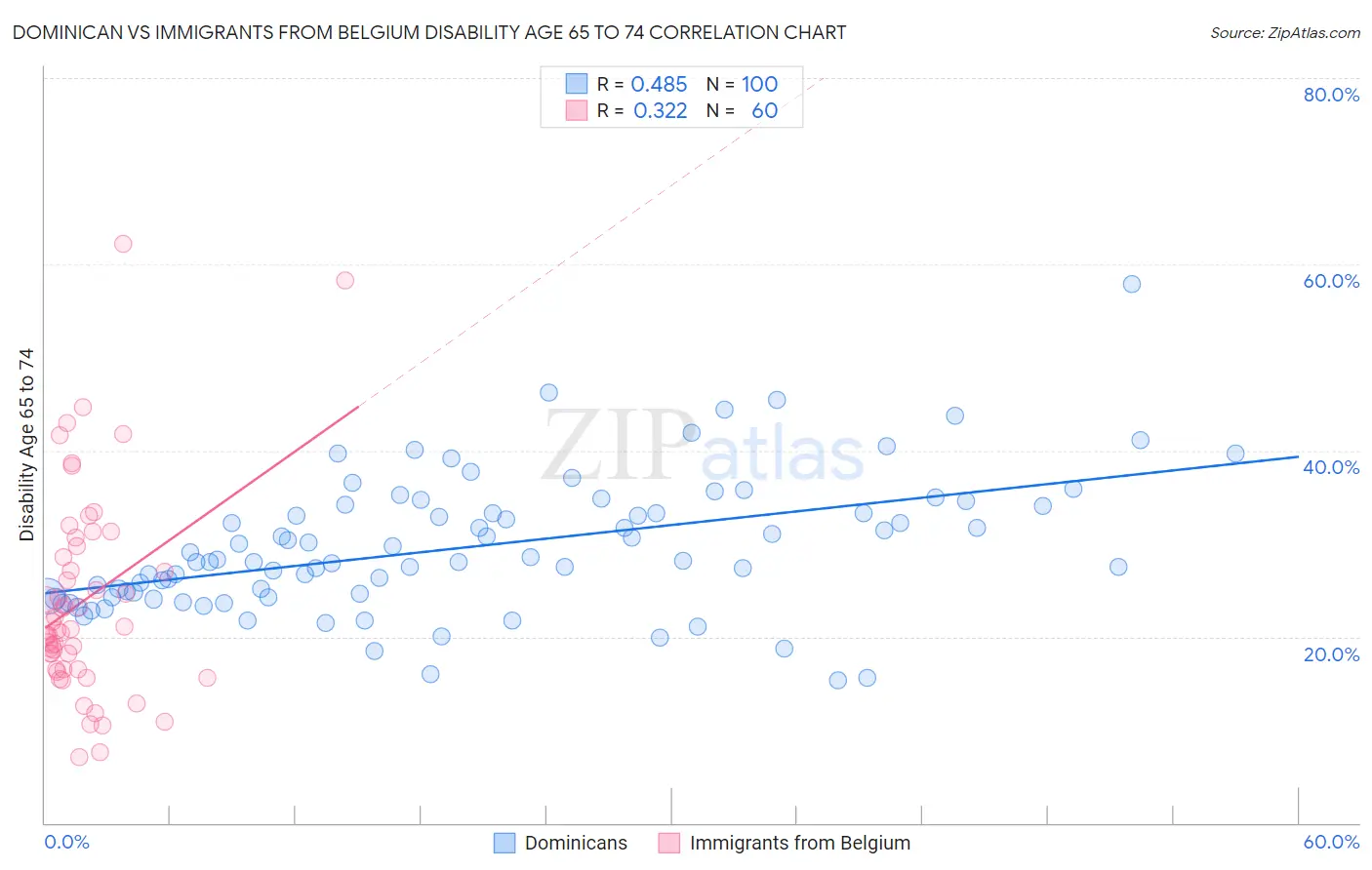 Dominican vs Immigrants from Belgium Disability Age 65 to 74
