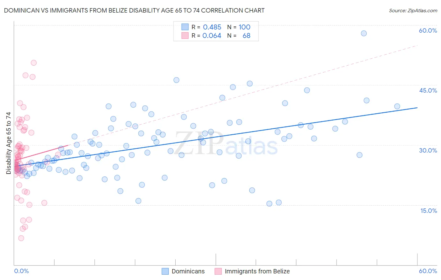 Dominican vs Immigrants from Belize Disability Age 65 to 74