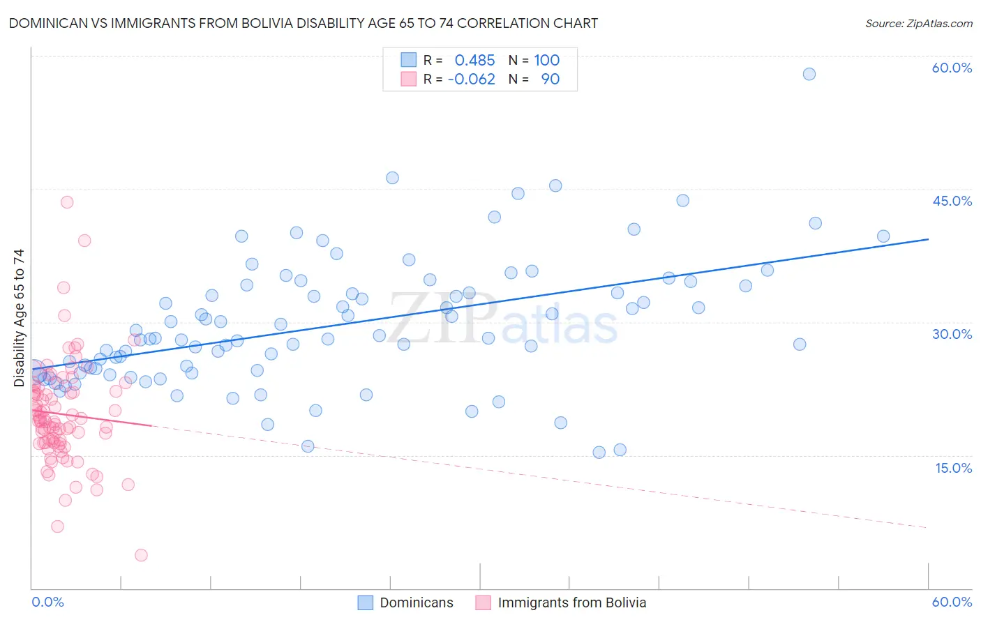 Dominican vs Immigrants from Bolivia Disability Age 65 to 74