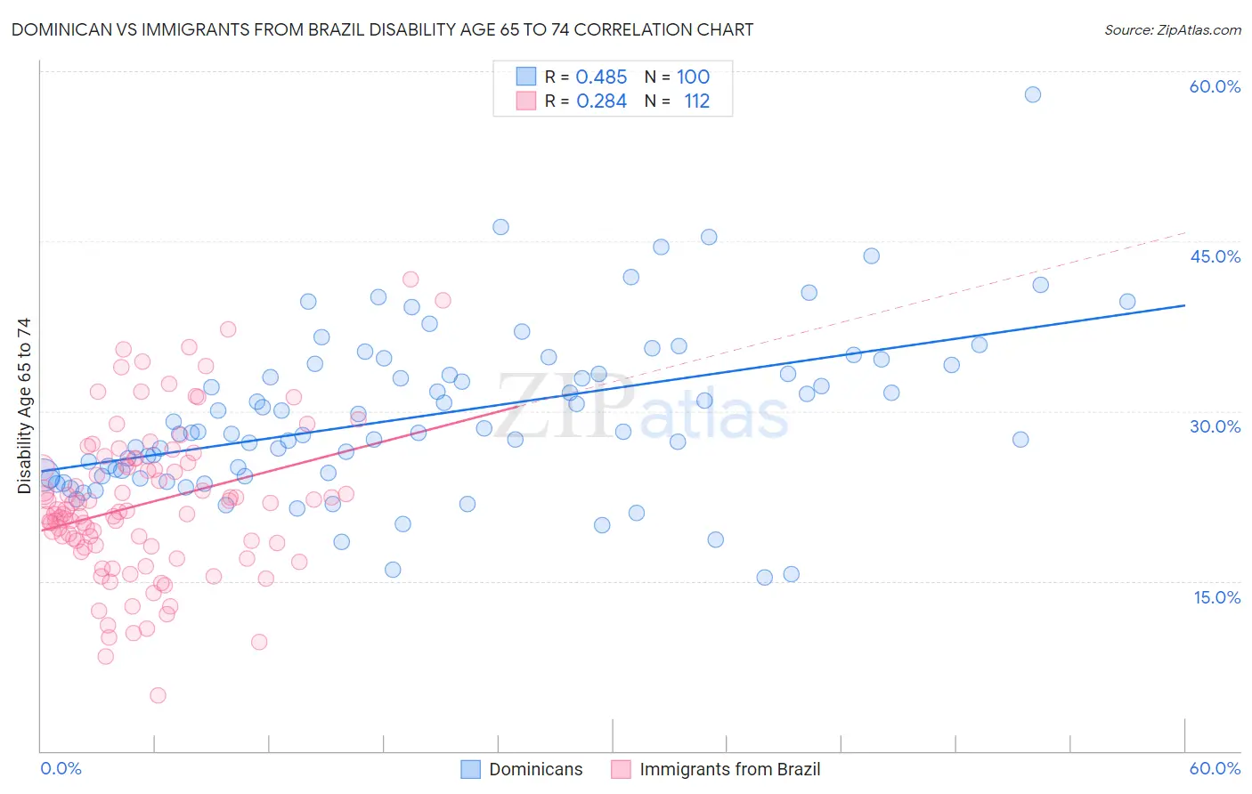 Dominican vs Immigrants from Brazil Disability Age 65 to 74